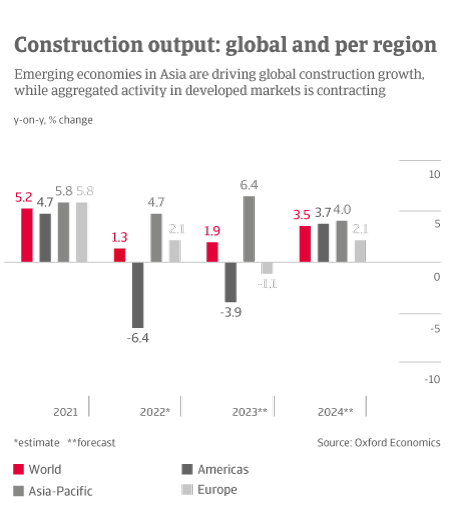 Construction Industry Trends 2023